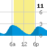 Sawyer Key tide chart for Saturday, December 11, 2021