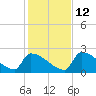 Sawyer Key tide chart for Sunday, December 12, 2021