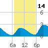 Sawyer Key tide chart for Tuesday, December 14, 2021