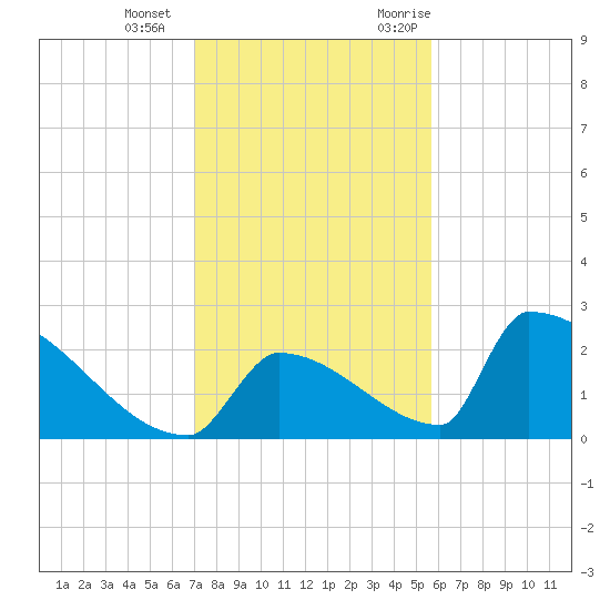 Sawyer Key tide chart for Wednesday, December 15, 2021