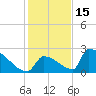 Sawyer Key tide chart for Wednesday, December 15, 2021