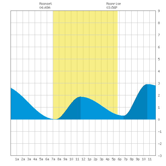 Sawyer Key tide chart for Thursday, December 16, 2021