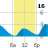 Sawyer Key tide chart for Thursday, December 16, 2021