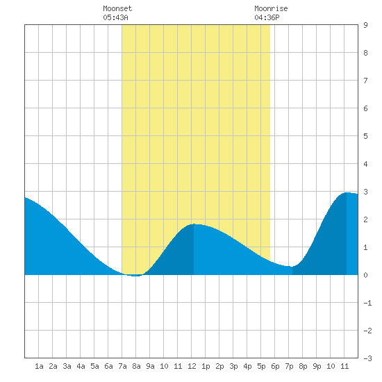 Sawyer Key tide chart for Friday, December 17, 2021