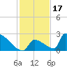 Sawyer Key tide chart for Friday, December 17, 2021