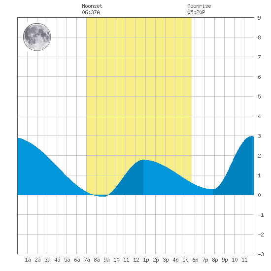 Sawyer Key tide chart for Saturday, December 18, 2021