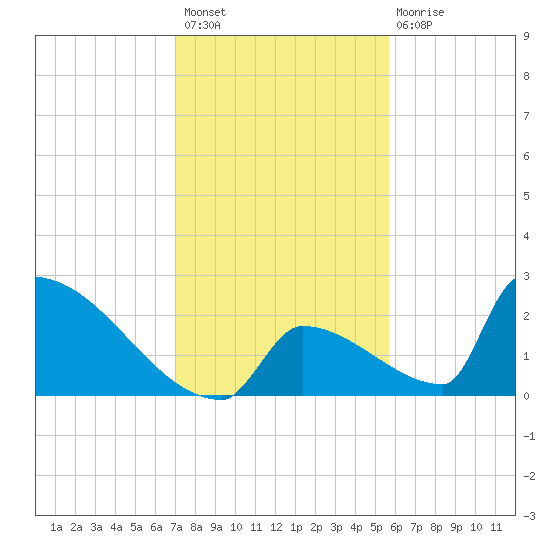 Sawyer Key tide chart for Sunday, December 19, 2021