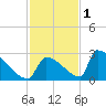 Sawyer Key tide chart for Wednesday, December 1, 2021