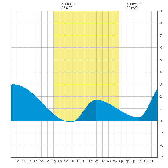 Sawyer Key tide chart for Monday, December 20, 2021