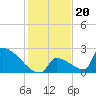 Sawyer Key tide chart for Monday, December 20, 2021