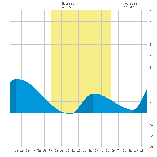 Sawyer Key tide chart for Tuesday, December 21, 2021