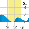 Sawyer Key tide chart for Tuesday, December 21, 2021