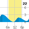 Sawyer Key tide chart for Wednesday, December 22, 2021