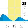Sawyer Key tide chart for Thursday, December 23, 2021
