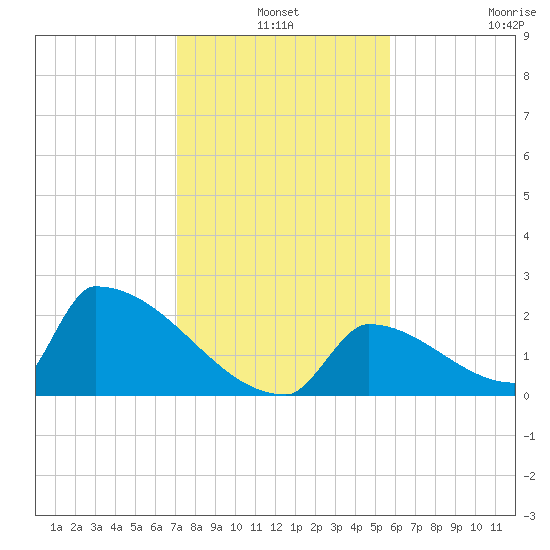 Sawyer Key tide chart for Friday, December 24, 2021
