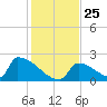 Sawyer Key tide chart for Saturday, December 25, 2021