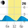 Sawyer Key tide chart for Sunday, December 26, 2021