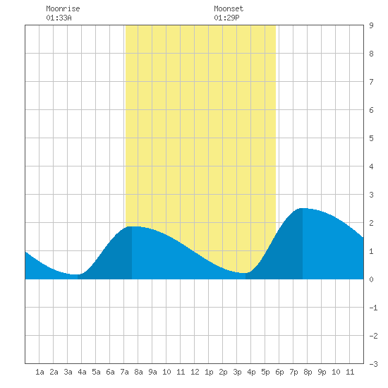 Sawyer Key tide chart for Tuesday, December 28, 2021