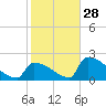 Sawyer Key tide chart for Tuesday, December 28, 2021