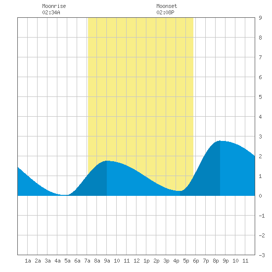 Sawyer Key tide chart for Wednesday, December 29, 2021