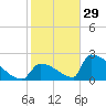 Sawyer Key tide chart for Wednesday, December 29, 2021