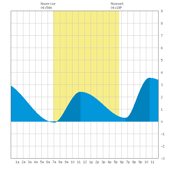 Sawyer Key tide chart for Thursday, December 2, 2021