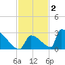 Sawyer Key tide chart for Thursday, December 2, 2021