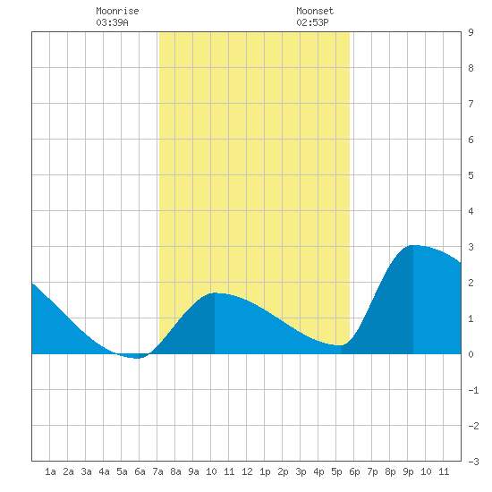 Sawyer Key tide chart for Thursday, December 30, 2021