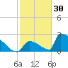 Sawyer Key tide chart for Thursday, December 30, 2021