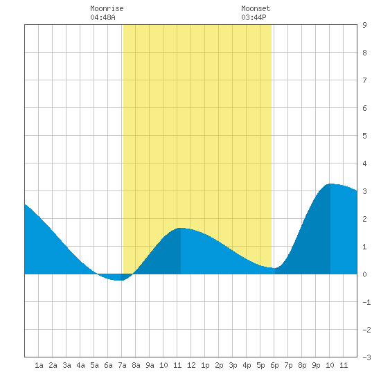 Sawyer Key tide chart for Friday, December 31, 2021