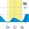 Sawyer Key tide chart for Friday, December 31, 2021