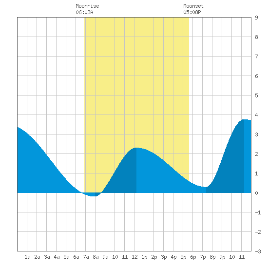 Sawyer Key tide chart for Friday, December 3, 2021