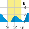 Sawyer Key tide chart for Friday, December 3, 2021