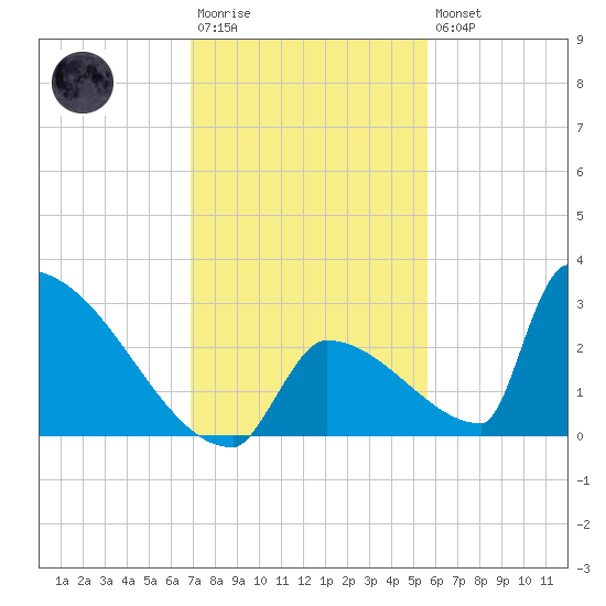 Sawyer Key tide chart for Saturday, December 4, 2021