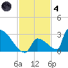 Sawyer Key tide chart for Saturday, December 4, 2021