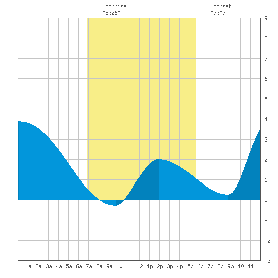 Sawyer Key tide chart for Sunday, December 5, 2021