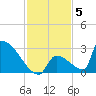 Sawyer Key tide chart for Sunday, December 5, 2021