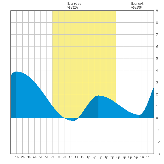 Sawyer Key tide chart for Monday, December 6, 2021