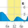 Sawyer Key tide chart for Monday, December 6, 2021