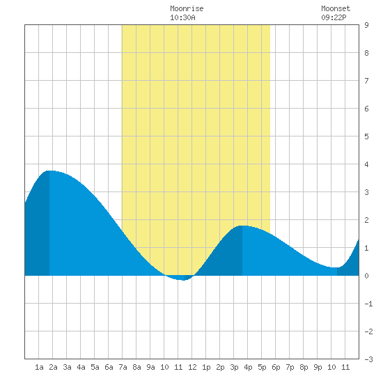 Sawyer Key tide chart for Tuesday, December 7, 2021
