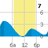 Sawyer Key tide chart for Tuesday, December 7, 2021