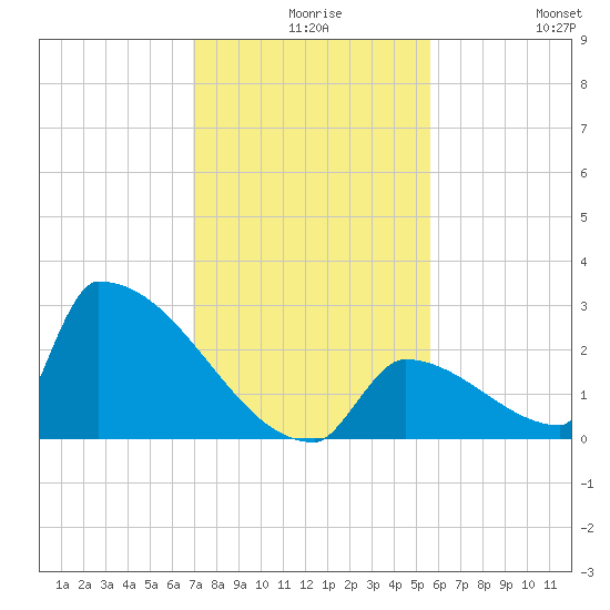 Sawyer Key tide chart for Wednesday, December 8, 2021