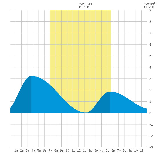 Sawyer Key tide chart for Thursday, December 9, 2021