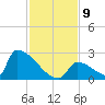 Sawyer Key tide chart for Thursday, December 9, 2021