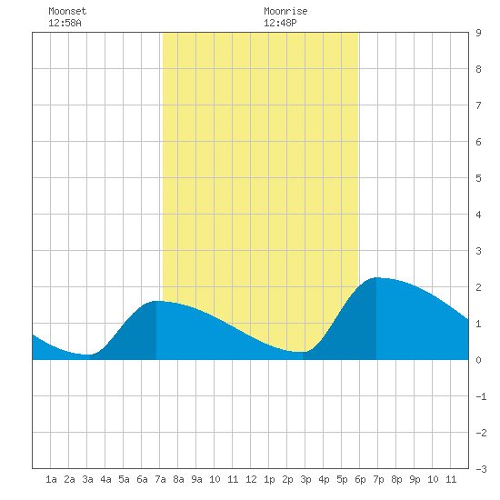 Sawyer Key tide chart for Monday, January 10, 2022