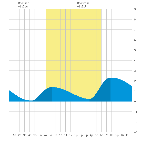 Sawyer Key tide chart for Tuesday, January 11, 2022