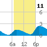 Sawyer Key tide chart for Tuesday, January 11, 2022