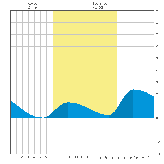 Sawyer Key tide chart for Wednesday, January 12, 2022