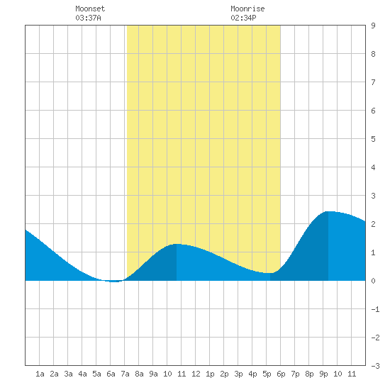 Sawyer Key tide chart for Thursday, January 13, 2022