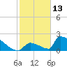 Sawyer Key tide chart for Thursday, January 13, 2022